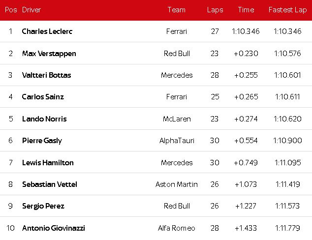Đua xe F1, phân hạng Monaco GP: Ferrari “lột xác”, Leclerc gặp tai nạn vẫn đoạt pole - 6