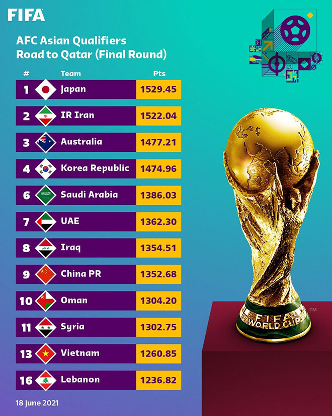Việt Nam đứng thứ mấy ở nhóm 12 &#34;ông lớn&#34; châu Á trên bảng xếp hạng FIFA? - 1