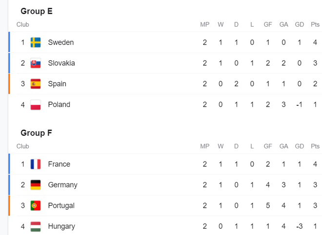 Bảng xếp hạng EURO: Kịch tính Pháp, Đức, Bồ Đào Nha, Tây Ban Nha đều có thể bị loại - 3