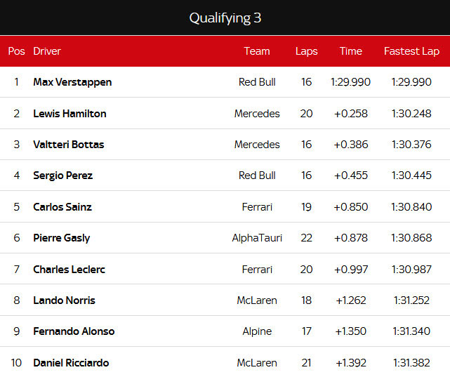 Đua xe F1, Phân hạng French GP: Verstappen đoạt pole, triều đại Red Bull trở lại - 5