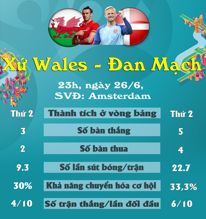 Nhận định bóng đá Xứ Wales - Đan Mạch: Kịch chiến hết mình, dễ phải đá luân lưu (EURO) - 3