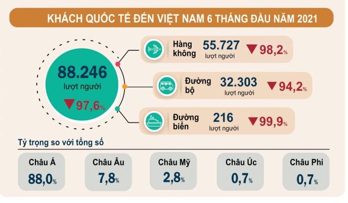 Bức tranh du lịch Việt Nam nửa đầu 2021: Chật vật vượt “bão” COVID-19 - 3
