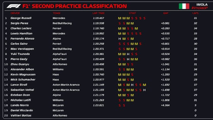 Đua xe F1, Emilia Romagna GP: Red Bull duy trì lợi thế, Mercedes “vắng bóng” top 10 - 2