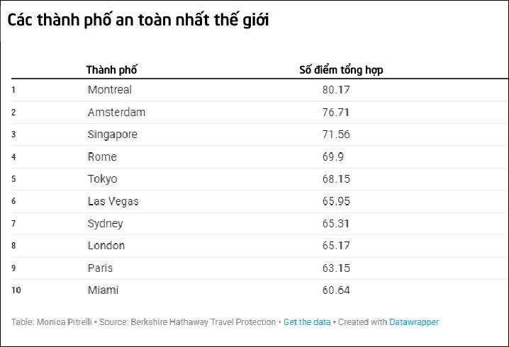 Việt Nam được du khách Mỹ đánh giá an toàn hơn cả trước đại dịch - 2