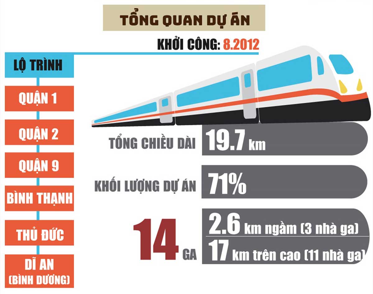 TP.HCM hoàn tất lắp đặt đoàn tàu cuối cùng tuyến Metro số 1 - 2