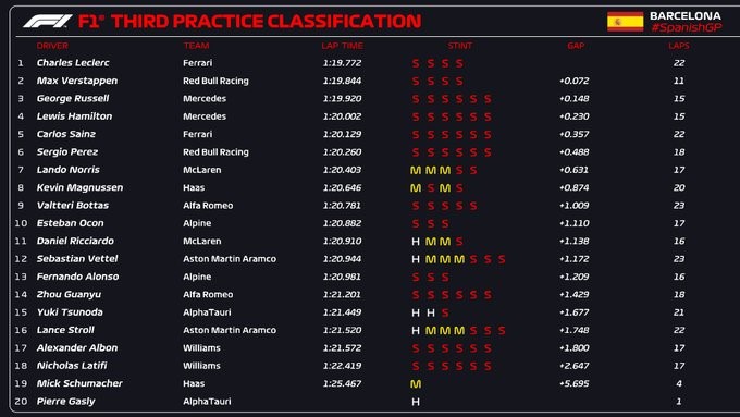 Đua xe F1, Spanish GP: Charles Leclerc giành pole dưới sức nóng tại Catalunya - 1