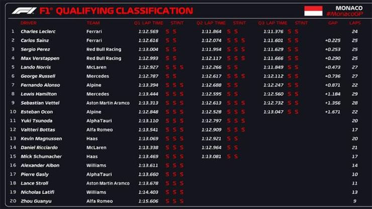 Đua xe F1, phân hạng Monaco GP: Kịch bản cờ đỏ lặp lại, Ferrari xuất phát 1-2 - 8