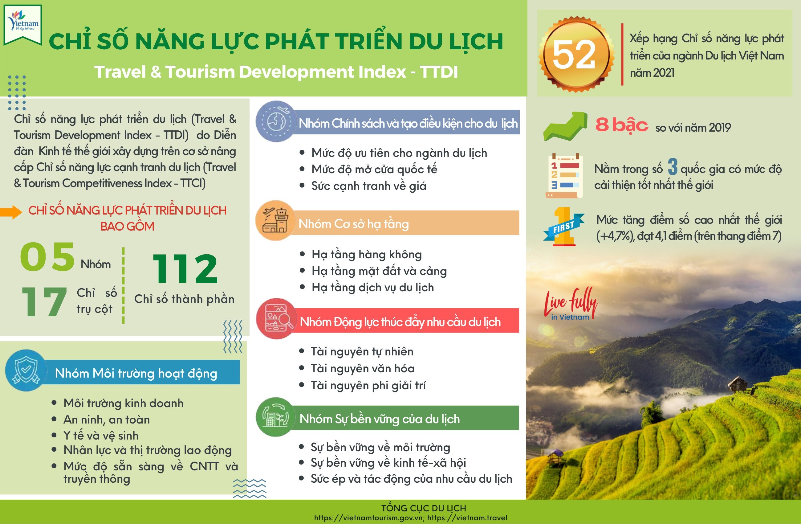 Chỉ số năng lực phát triển du lịch Việt Nam tăng mạnh - 2