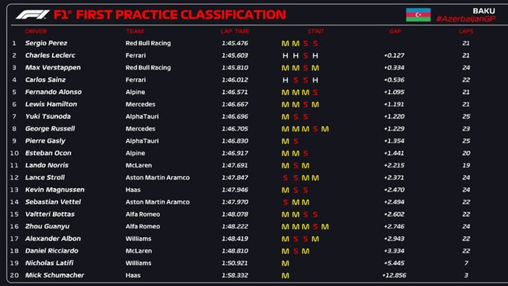 Đua xe F1, chạy thử Azerbaijan GP: Leclerc và Perez giành lợi thế, Alpine kỳ vọng top 5 - 5