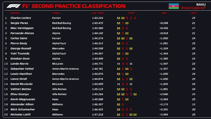 Đua xe F1, chạy thử Azerbaijan GP: Leclerc và Perez giành lợi thế, Alpine kỳ vọng top 5 - 6