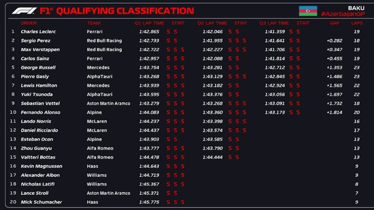 Đua xe F1, Azerbaijan GP: Leclerc “ghi điểm” phút chót, giành pole tại Baku - 4
