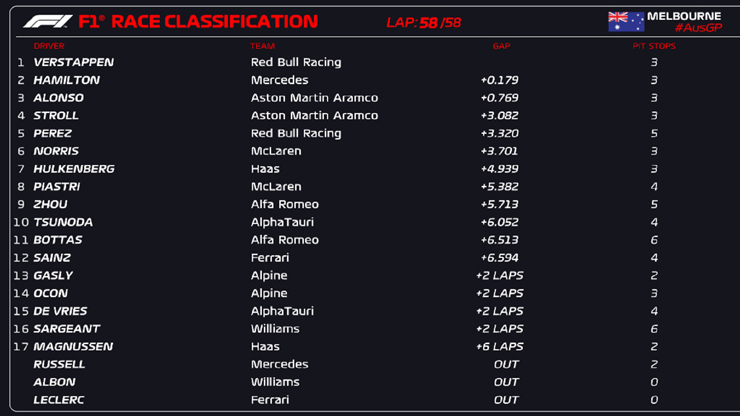 Kết quả đua xe F1, Australian GP: Chặng đua &#34;sóng gió&#34;, Verstappen vượt Hamilton - 2
