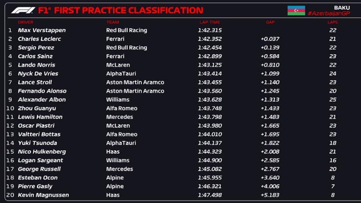 Đua xe F1, Azerbaijan GP: Red Bull tiếp tục &#34;trắng&#34; pole, &#34;ngựa chiến&#34; đánh dấu sự trở lại - 2