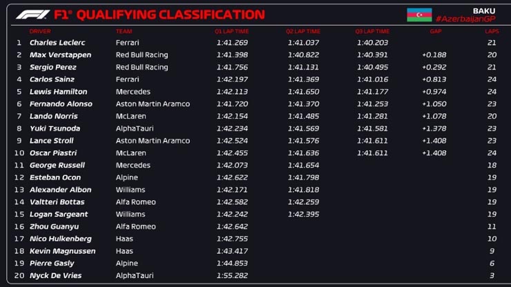 Đua xe F1, Azerbaijan GP: Red Bull tiếp tục &#34;trắng&#34; pole, &#34;ngựa chiến&#34; đánh dấu sự trở lại - 5