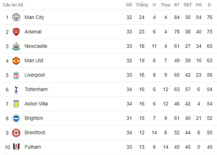 Bảng xếp hạng Ngoại hạng Anh: Man City chiếm ngôi đầu, Newcastle & MU vững vàng top 4 - 3