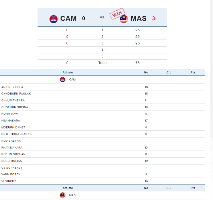 &#34;Ngã ngửa&#34; bóng chuyền nữ SEA Games: Đội Campuchia bỏ cuộc, thua trắng 3 set - 2