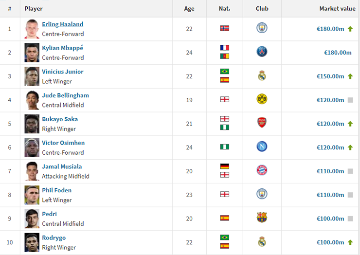 10 ngôi sao đắt giá nhất thế giới: Haaland tăng giá trị, lên đỉnh cùng Mbappe - 1