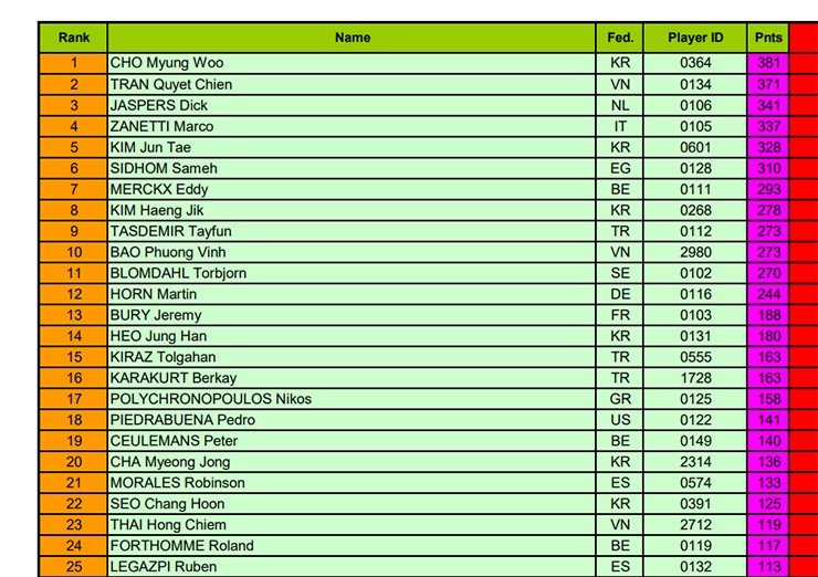 “Trùm bi-a VN” Trần Quyết Chiến khi nào lên ngôi số 1 thế giới? - 1