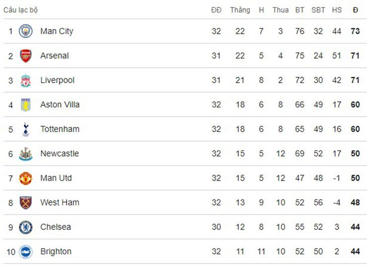 Nóng bỏng BXH Ngoại hạng Anh: Man City lên đầu bảng, Aston Villa không đá vẫn trở lại top 4 - 2