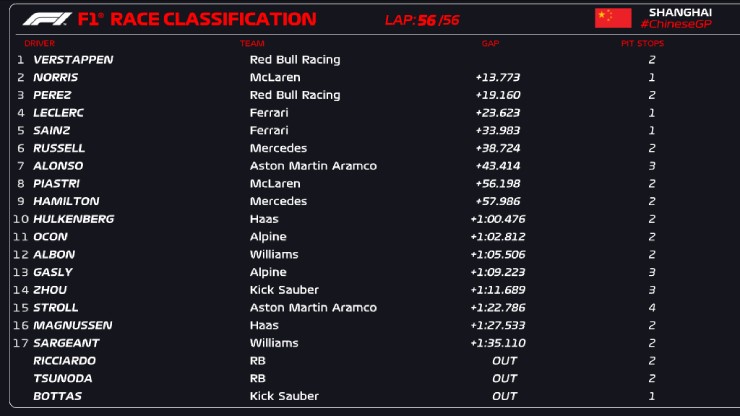 Đua xe F1, Chinese GP: Verstappen tận dụng lợi thế, Red Bull đại thắng - 2
