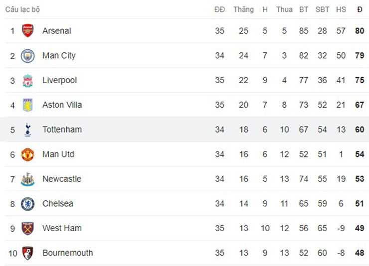 Tottenham thua khiến đua top 4 Ngoại hạng Anh gần ngã ngũ: Liverpool an toàn, Aston Villa lợi thế - 2