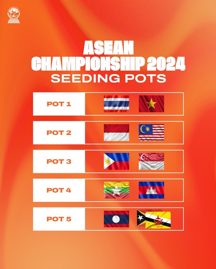 Bốc thăm AFF Cup: ĐT Việt Nam có thể chung bảng Indonesia, HLV Kim Sang Sik coi chừng - 1