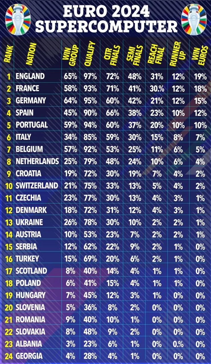 Siêu máy tính dự đoán EURO 2024: ĐT Anh có cửa vô địch cao nhất - 1