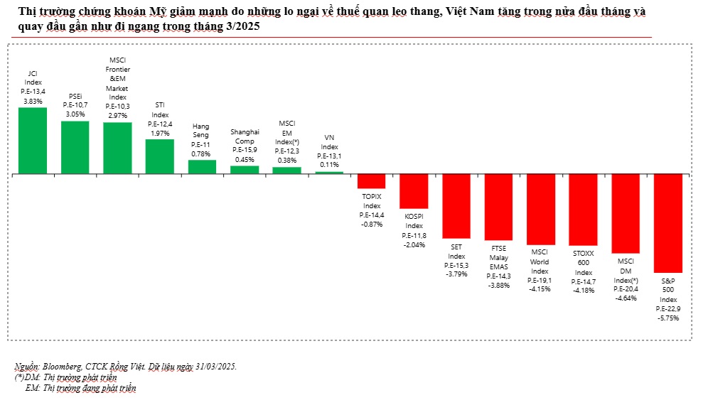 VDSC: “Đáy của sự tiêu cực” từ chính sách thuế quan của Mỹ đã hiện hữu - 1