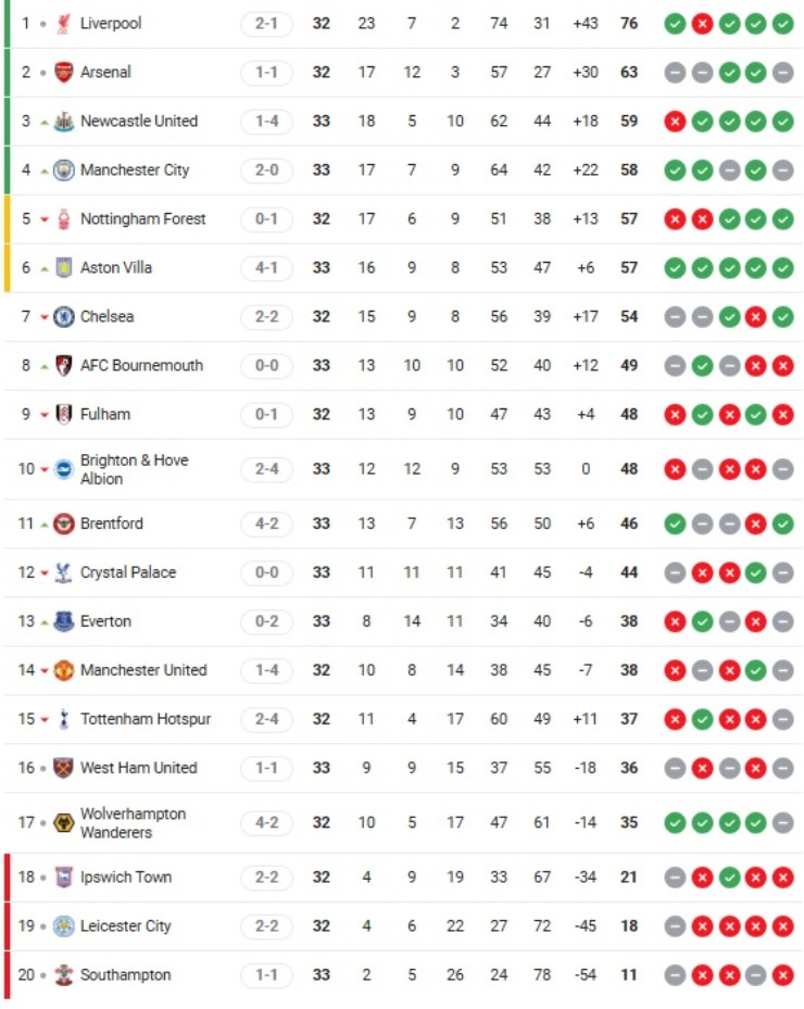 Nóng bảng xếp hạng Anh: Man City tạm chiếm top 4, Newcastle lung lay top 3 - 3