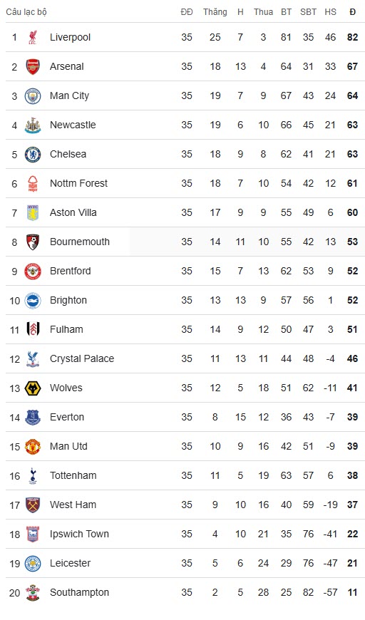 Đua top 5 Ngoại hạng Anh nóng như chảo lửa, trận Newcastle - Chelsea dễ có biến - 1