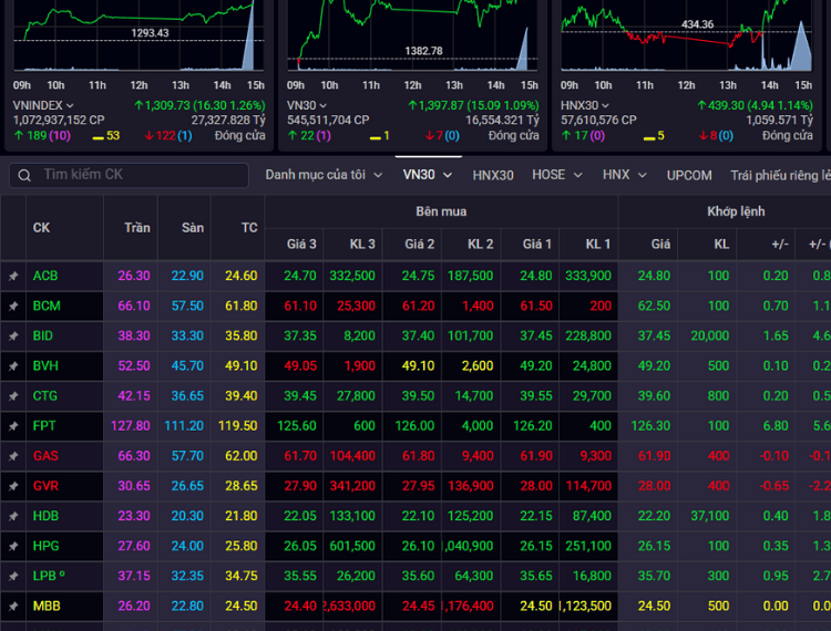 VN-Index vượt mốc 1.300 điểm với thanh khoản vượt 1 tỷ USD, ngân hàng và công nghệ dẫn sóng - 1