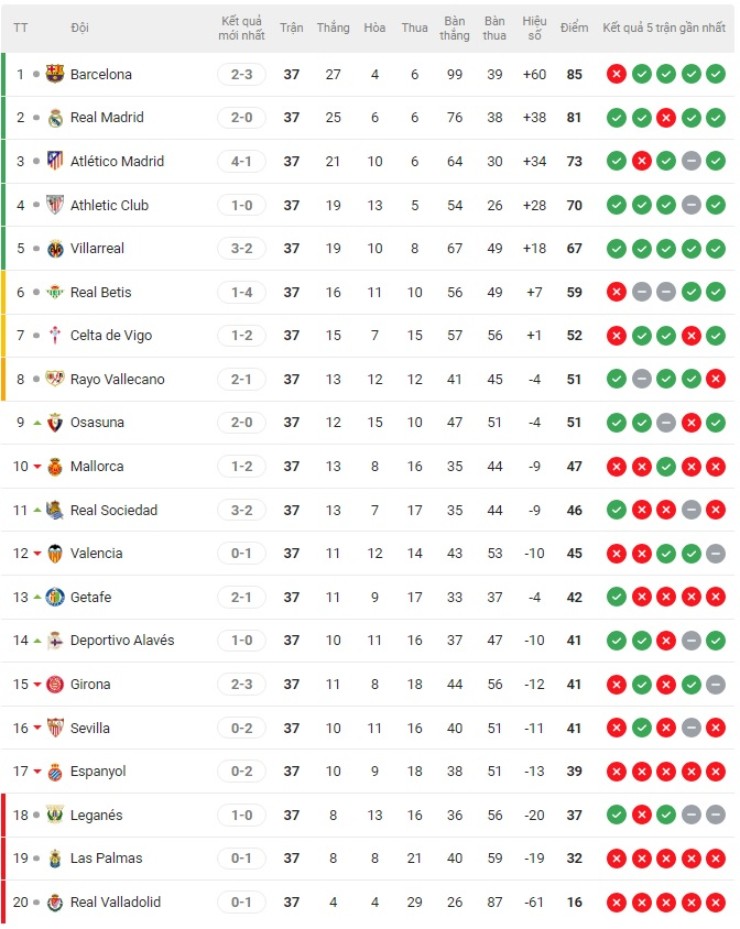Nóng bảng xếp hạng La Liga: Đả bại Barcelona, Villarreal đoạt vé dự Cúp C1 - 2
