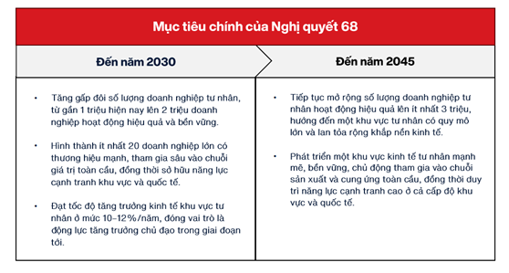 Nghị quyết 68: Sức bật cho nền kinh tế tư nhân Việt Nam - 1