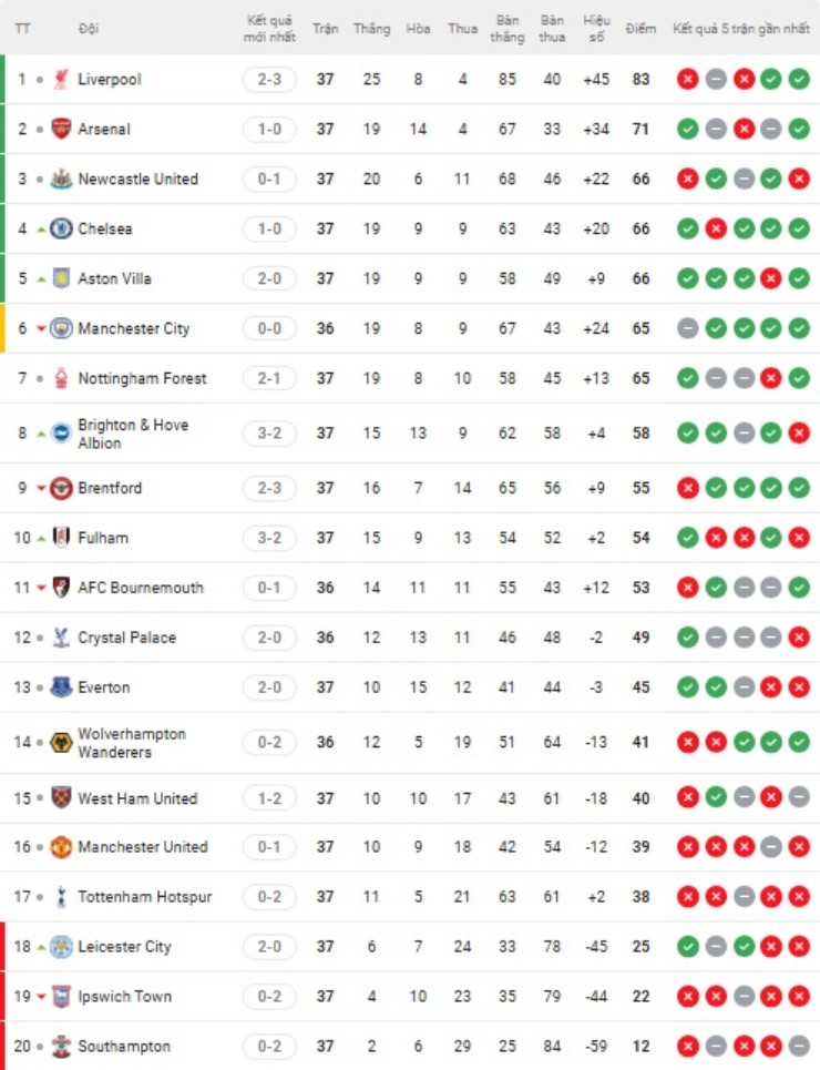 Nóng bảng xếp hạng Ngoại hạng Anh: Thắng Liverpool, Brighton có cửa dự cúp châu Âu - 2