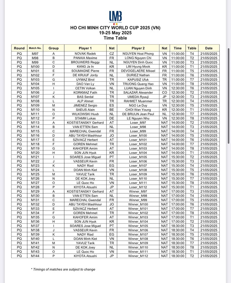 Dàn cơ thủ Việt Nam tỏa sáng tại bi-a World Cup, Hoài Phong 22 tuổi đi tiếp ngoạn mục - 7