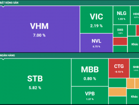  - VN-Index giữ vững sắc xanh, VHM tiếp tục gây ấn tượng với phiên tăng trần