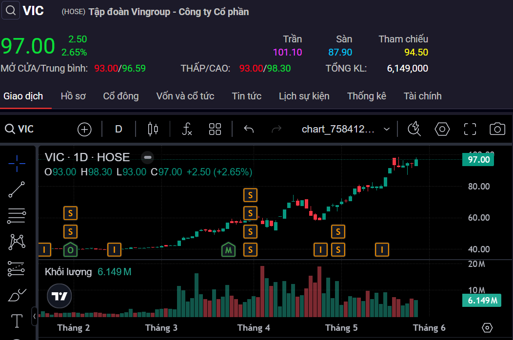 Thị trường chứng khoán 28/05: VN-Index giữ sắc xanh nhờ trụ Vingroup, năng lượng bứt phá - 1