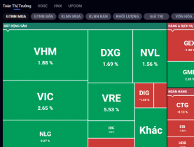  - Thị trường chứng khoán 28/05: VN-Index giữ sắc xanh nhờ trụ Vingroup, năng lượng bứt phá