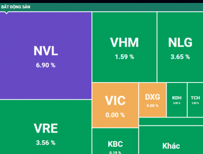 Tin trong nước - Thị trường chứng khoán 29/5: Bất động sản nâng đỡ VN-Index, Novaland được khối ngoại gom mạnh