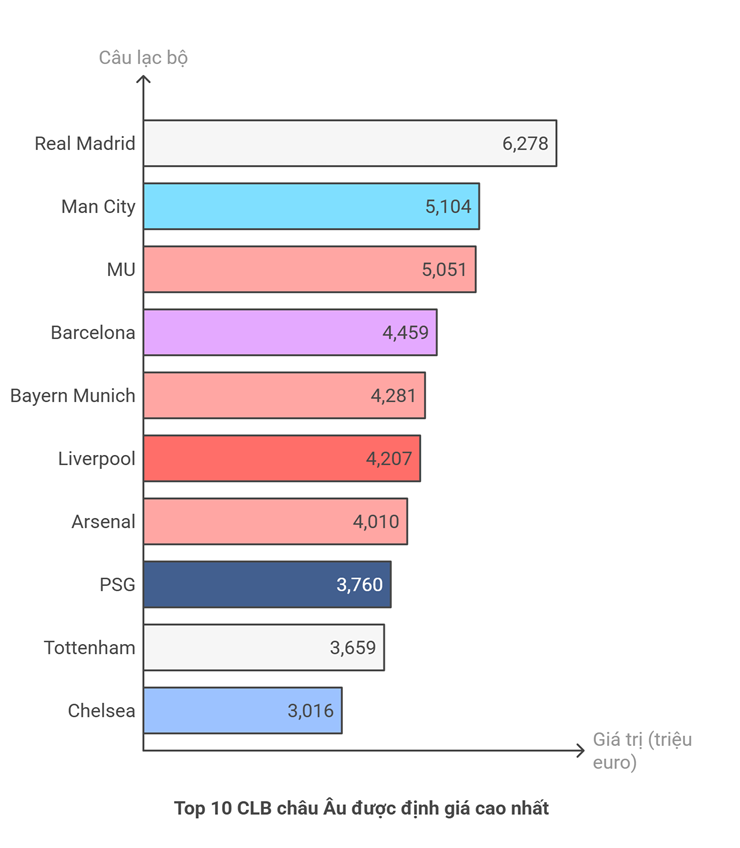 Real Madrid được định giá cao nhất châu Âu, MU - Man City vượt mốc 5 tỷ euro - 1
