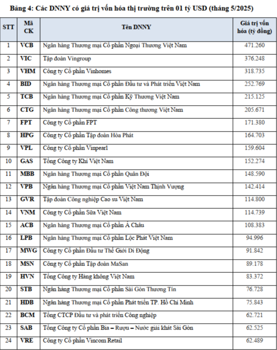 HOSE công bố 43 doanh nghiệp vốn hóa hơn 1 tỷ USD, 3 doanh nghiệp vốn hóa trên 10 tỷ USD - 1