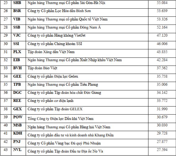 HOSE công bố 43 doanh nghiệp vốn hóa hơn 1 tỷ USD, 3 doanh nghiệp vốn hóa trên 10 tỷ USD - 2