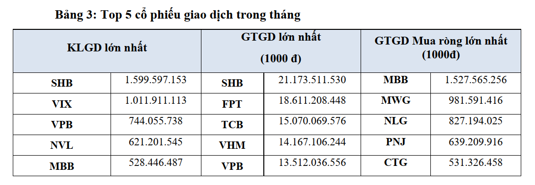 HOSE công bố 43 doanh nghiệp vốn hóa hơn 1 tỷ USD, 3 doanh nghiệp vốn hóa trên 10 tỷ USD - 3