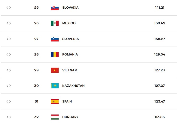 Bóng chuyền nữ Việt Nam vượt Kazakhstan, tiếp tục tiến xa trên bảng xếp hạng thế giới - 2