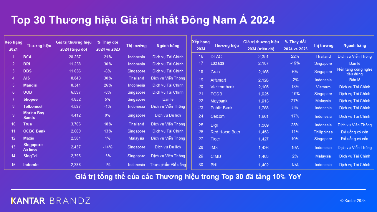 Thương hiệu Vietcombank được định giá hơn 2,1 tỷ đô la Mỹ - 1