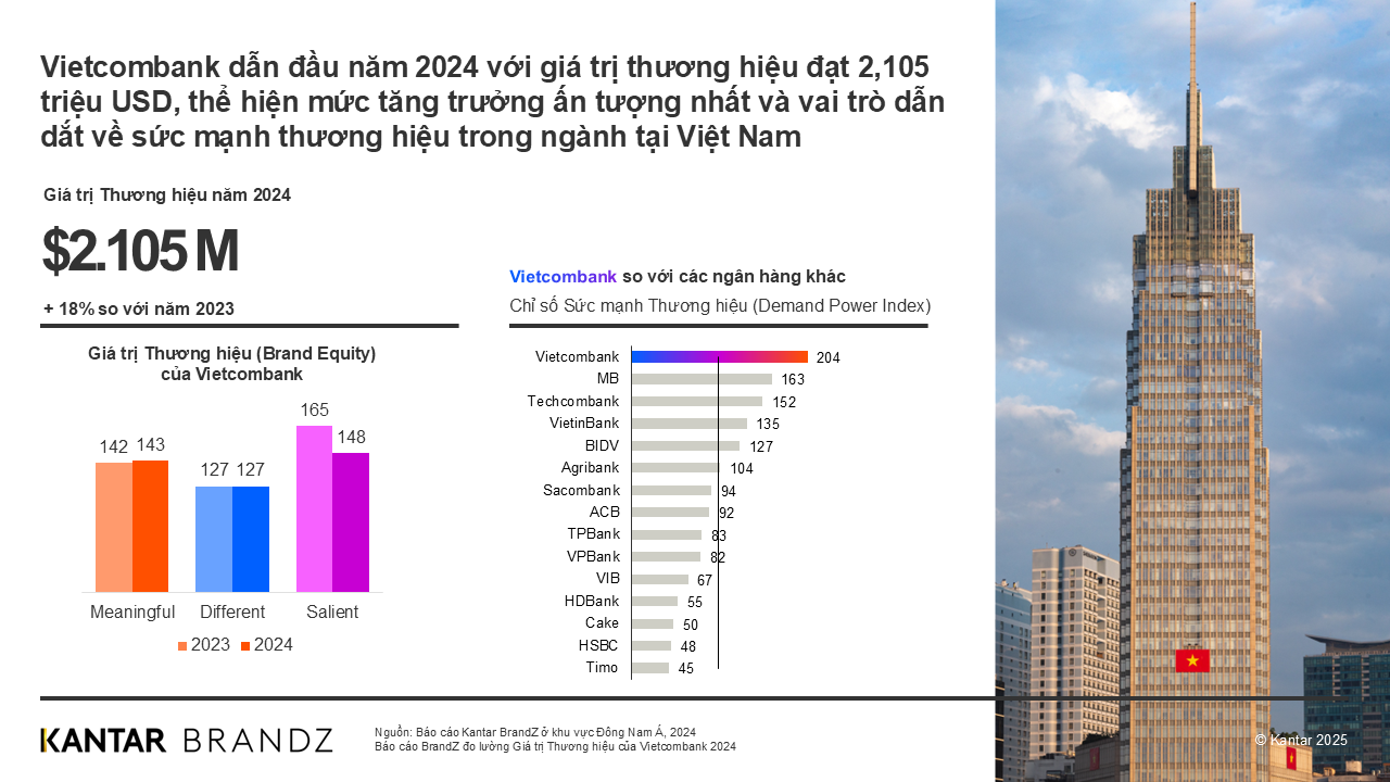 Thương hiệu Vietcombank được định giá hơn 2,1 tỷ đô la Mỹ - 3