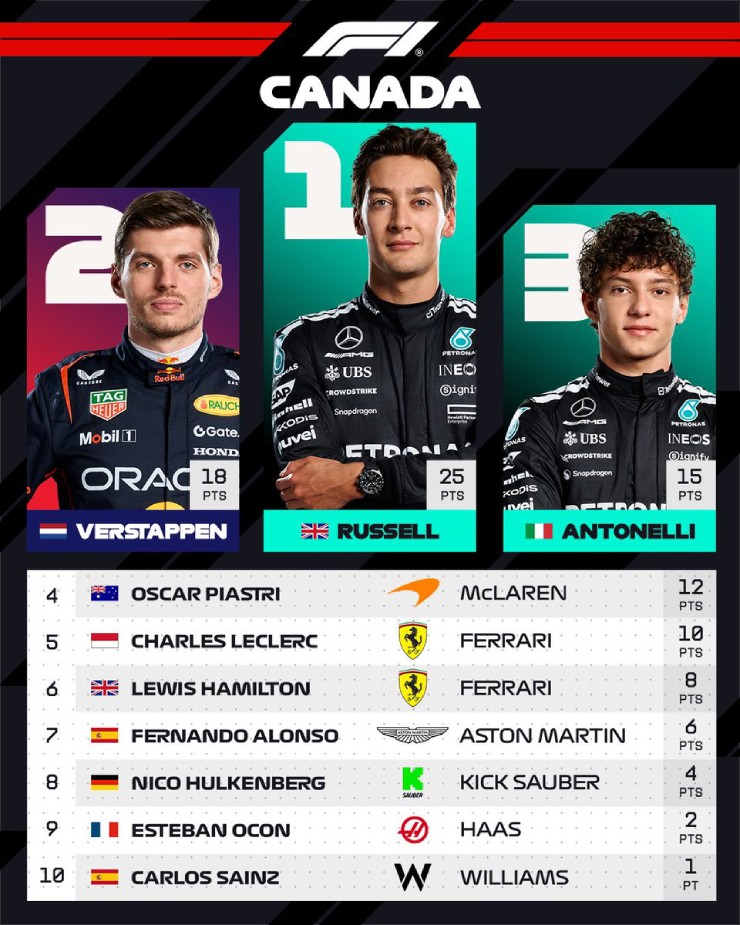 Đua xe F1, Canada GP: Russell đánh bại Verstappen, "gà nhà" McLaren "đá nhau" - 3