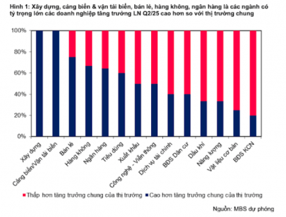 Tin trong nước - Bức tranh kinh doanh quý II/2025: Hai ngành &quot;khổng lồ&quot; ra sao?