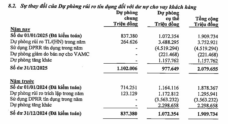Nợ có khả năng mất vốn tại PVcomBank lên 3.215 tỷ đồng, lợi nhuận năm 2025 tăng hơn 9 lần - 2