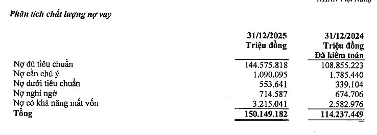 Nợ có khả năng mất vốn tại PVcomBank lên 3.215 tỷ đồng, lợi nhuận năm 2025 tăng hơn 9 lần - 3
